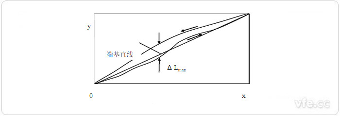 端點直線法