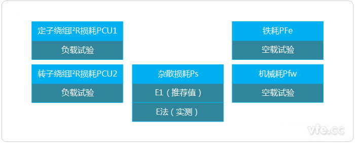 E法或E1法測(cè)量輸入功率的損耗分析法