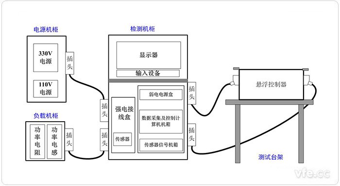 懸浮控制器檢測試驗(yàn)平臺系統(tǒng)構(gòu)成