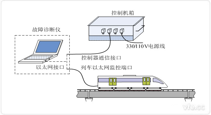 懸浮控制器便攜式故障診斷儀系統(tǒng)構(gòu)成圖