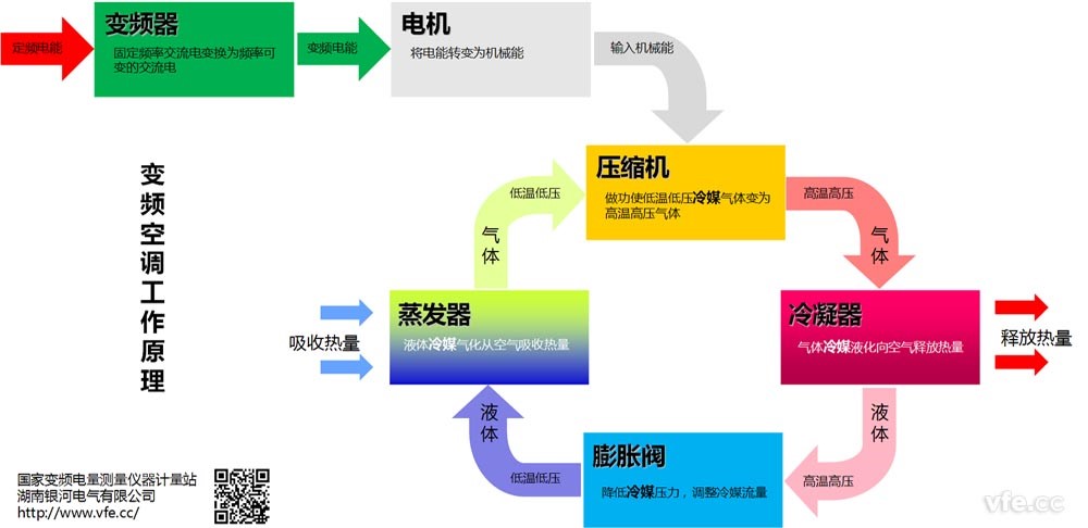 變頻空調(diào)工作原理圖