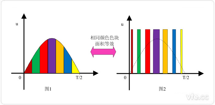 等分正弦波等效成面積相同的脈沖信號(hào)