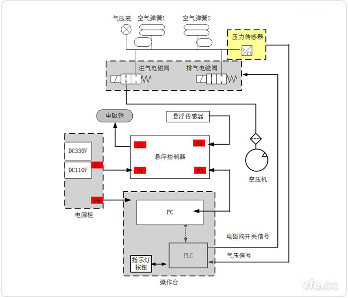 懸浮系統(tǒng)綜合試驗(yàn)平臺(tái)原理框圖