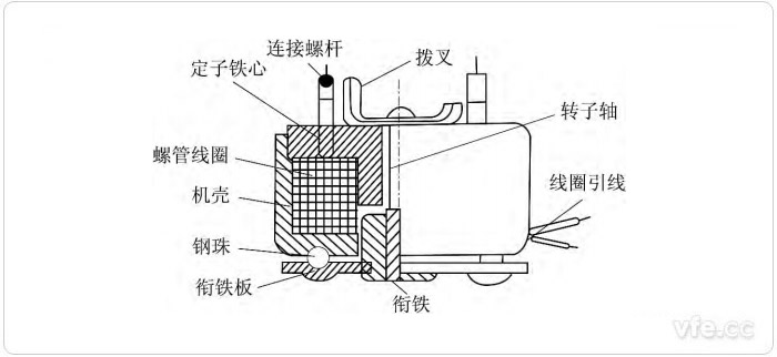 脈動(dòng)電機(jī)電磁頭