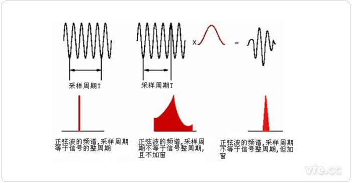 圖1 整周期截?cái)?、非整周期截?cái)嗉凹哟昂蟮念l譜