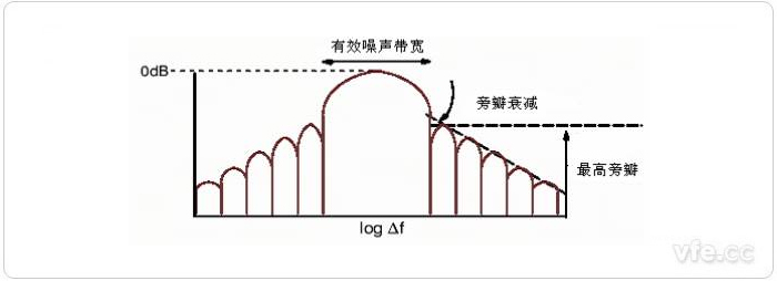 圖7 窗函數(shù)的典型頻譜特征