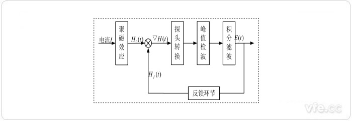 磁通門(mén)電流傳感器系統(tǒng)構(gòu)成框圖