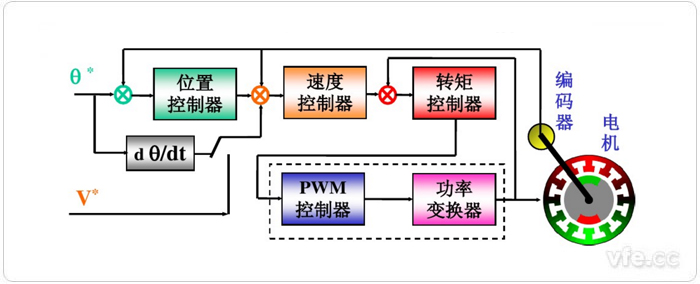 交流伺服系統(tǒng)構(gòu)成原理圖