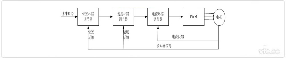 伺服驅(qū)動(dòng)器原理框圖