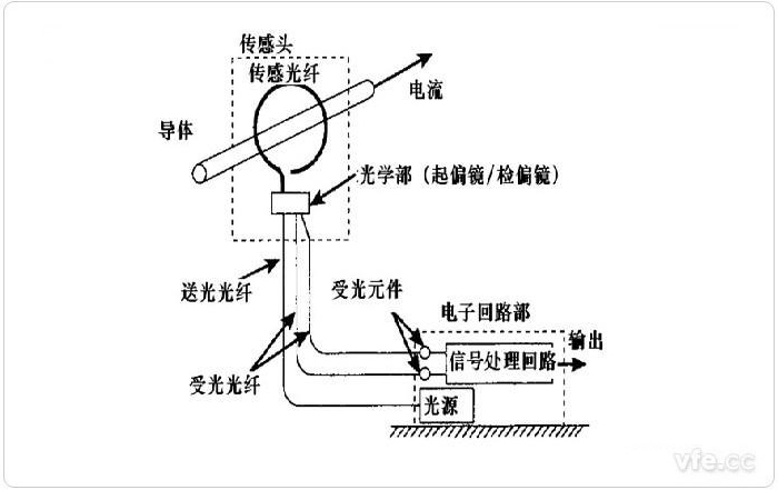 光纖電流傳感器原理圖