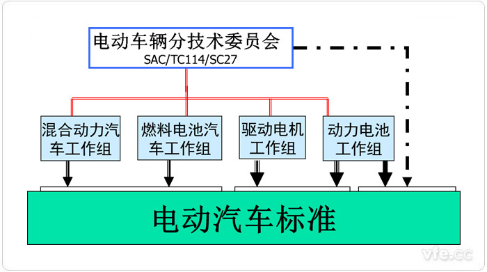 中國(guó)電動(dòng)汽車(chē)標(biāo)委構(gòu)成