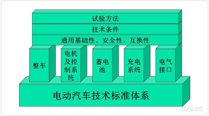 中國(guó)電動(dòng)汽車(chē)標(biāo)準(zhǔn)架構(gòu)