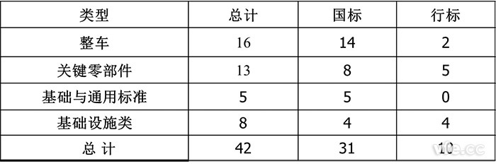 已頒布電動(dòng)汽車(chē)標(biāo)準(zhǔn)