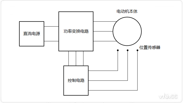 永磁無刷電機(jī)系統(tǒng)組成示意圖