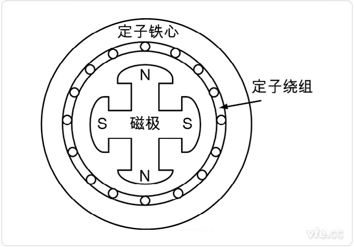 永磁同步電機(jī)的繞線形式