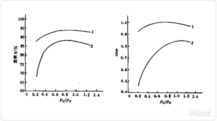 永磁同步電動(dòng)機(jī)與異步電動(dòng)機(jī)的效率及功率因數(shù)曲線