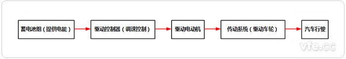 電動汽車系統(tǒng)運(yùn)行原理