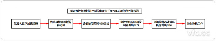 電動汽車調(diào)速控制流程圖