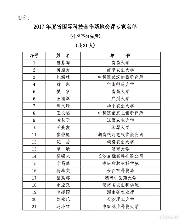 2017年度湖南省國際科技合作基地會評專家名單