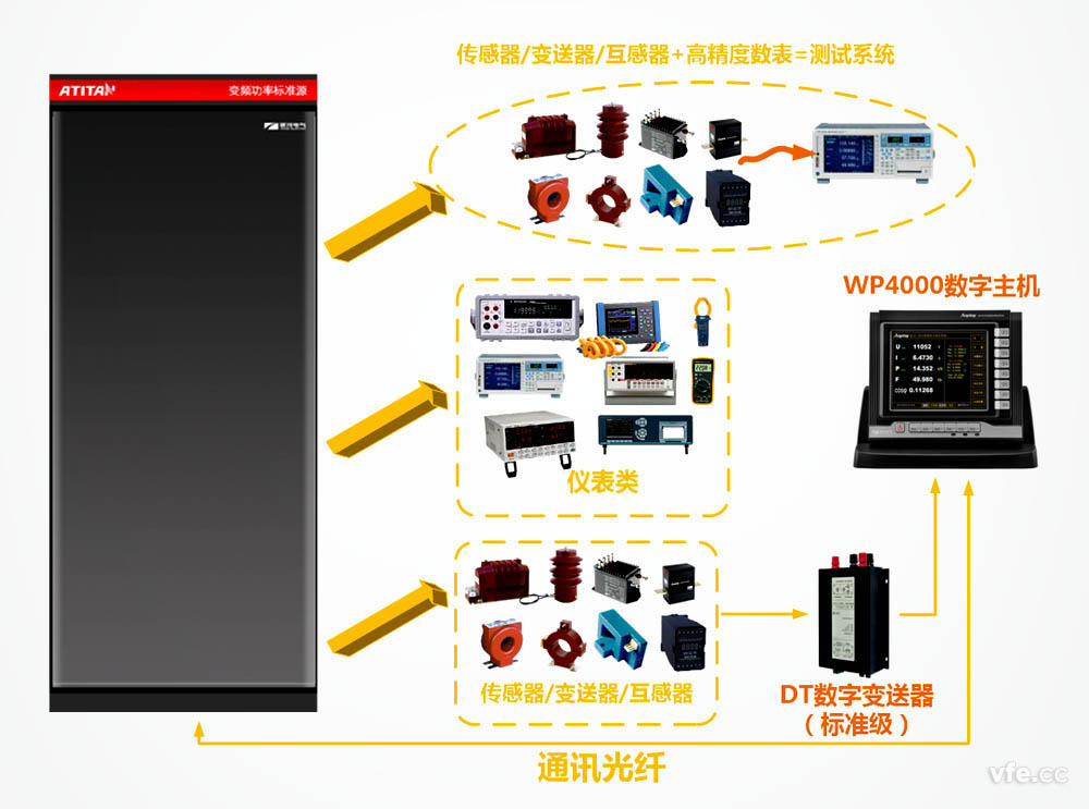 ATITAN變頻功率標(biāo)準(zhǔn)源用于變頻電量測(cè)量?jī)x器計(jì)量溯源圖