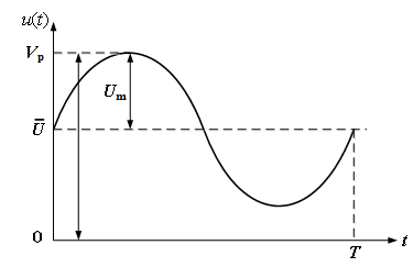 根據(jù)交流電壓波形計(jì)算基本參量