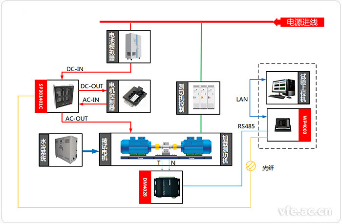 電動汽車研究中心變頻功率測試系統(tǒng)應用拓撲圖