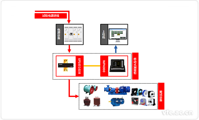 移動式變頻檢測系統(tǒng)應用拓撲圖