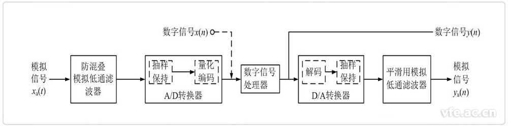 數(shù)字信號(hào)處理系統(tǒng)框圖