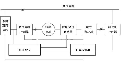 電力測(cè)功機(jī)測(cè)試平臺(tái)組成