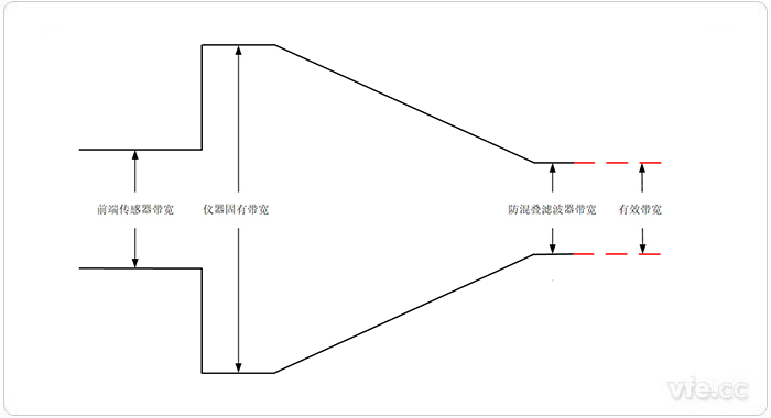 被測(cè)信號(hào)進(jìn)入儀器帶寬衰減過程