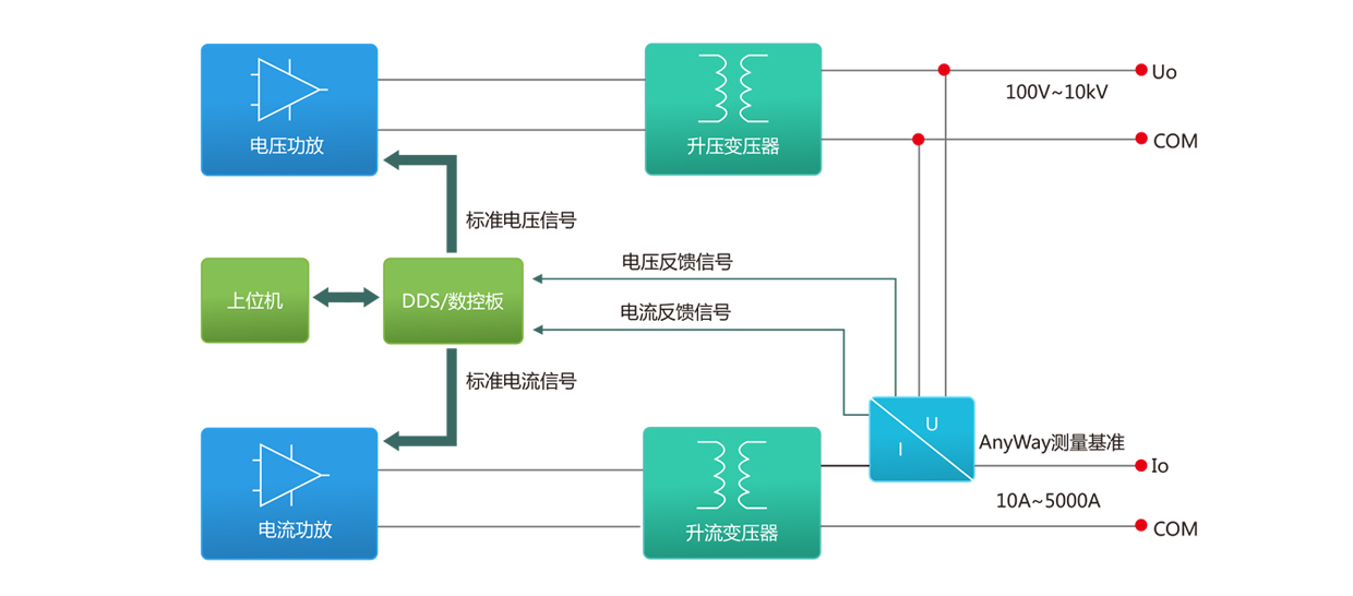 標(biāo)準(zhǔn)源功能、原理、應(yīng)用框圖