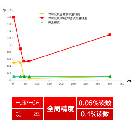 WP4000變頻功率分析儀標(biāo)稱全局精度的變頻功率分析儀